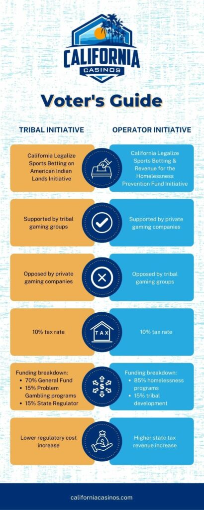 California sports betting initiatives guide