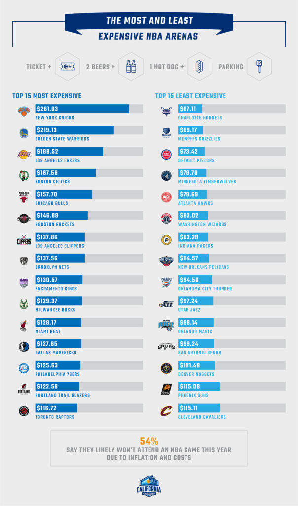 Most Costly and Inexpensive NBA Arenas