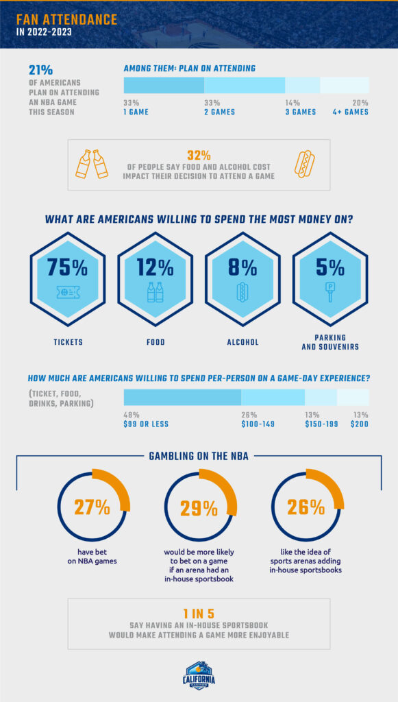 Most Costly and Inexpensive NBA Arenas