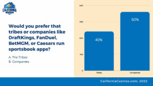 A California Casinos survey found most CA sports bettors want private companies to run sportsbooks