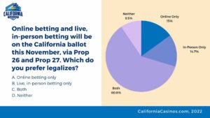 Most California sports bettors want both Prop 26 and Prop 27 to pass