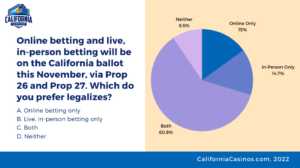 61% of CA sports bettors want both Prop 26 and Prop 27 to pass