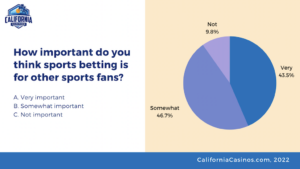 90% of California sports bettors think all sports fans want sportsbooks